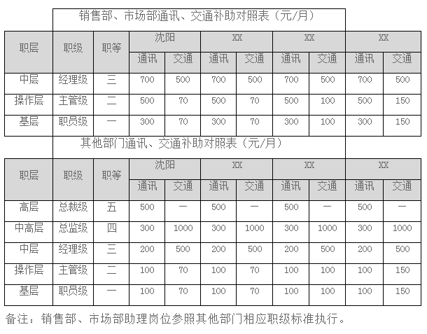 薪酬福利管理制度，HR必備管理制度