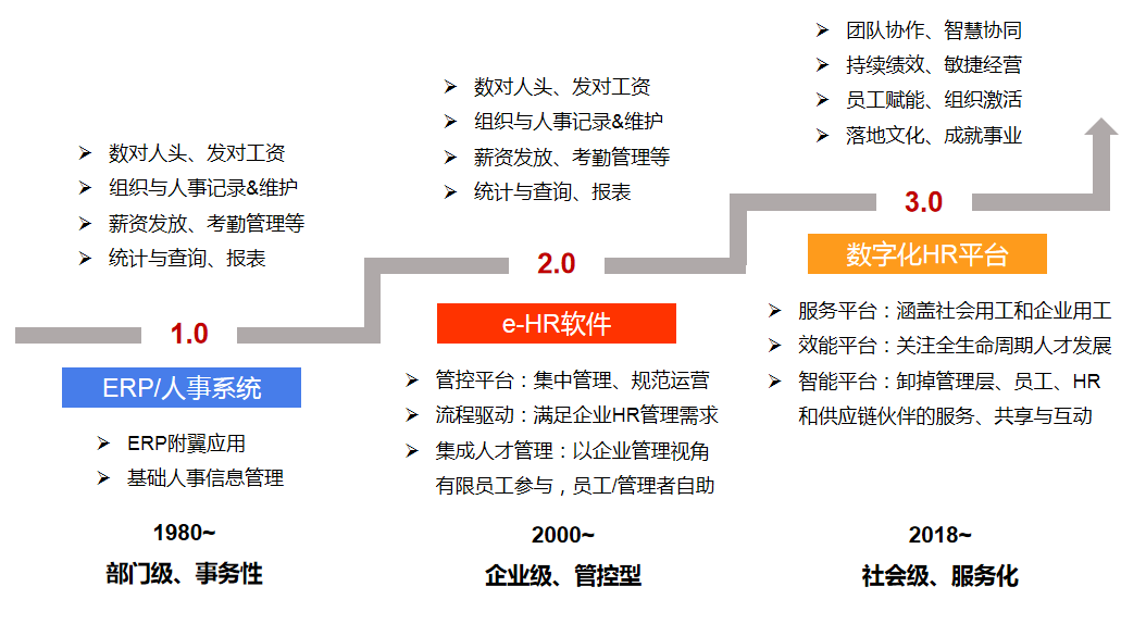 在數(shù)字化時代下，開啟企業(yè)人力資源管理新篇章