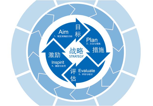 考核評(píng)價(jià)管理系統(tǒng)是怎樣做好績效考評(píng)的？
