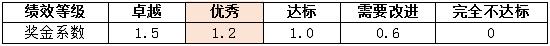 年終獎是對“狼性拼命”的基本獎勵！
