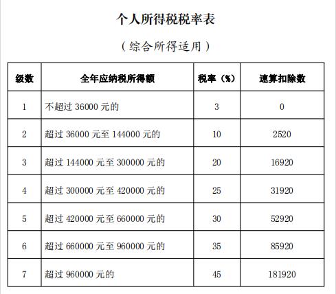 個(gè)人所得稅稅率表