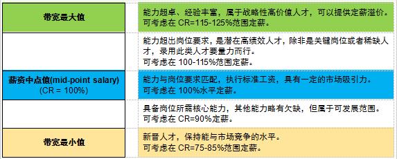 人才/崗位評價與CR定薪