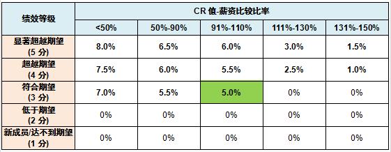 CR值-薪資比較比率