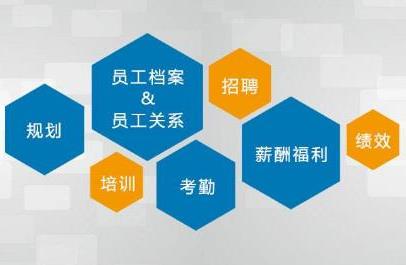 人力資源管理系統(tǒng)功能模塊