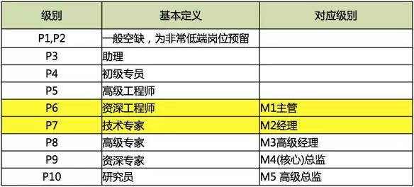 阿里職位序列