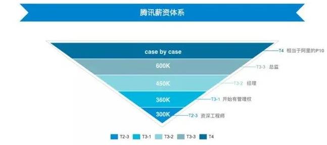 騰訊薪資體系