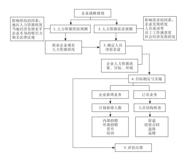 人力資源規(guī)劃流程圖