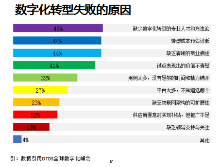 企業(yè)數(shù)字化轉型