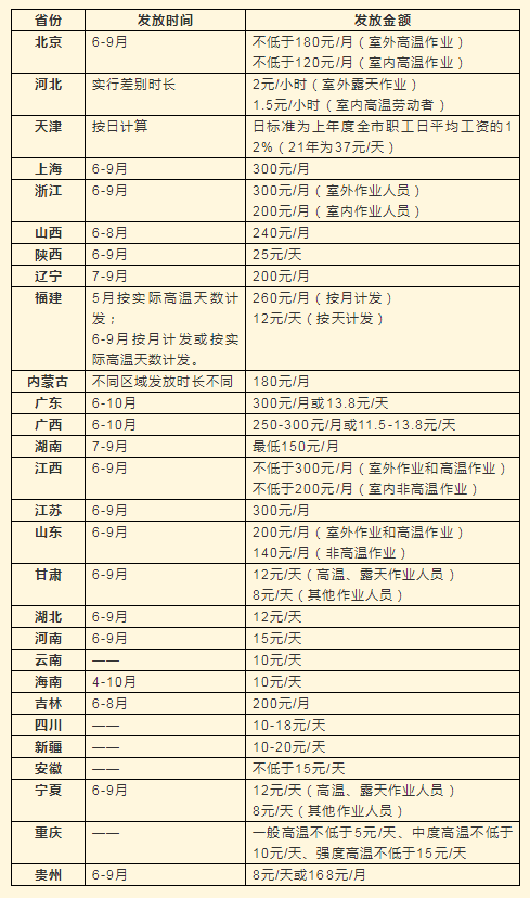 高溫補貼標準表.png