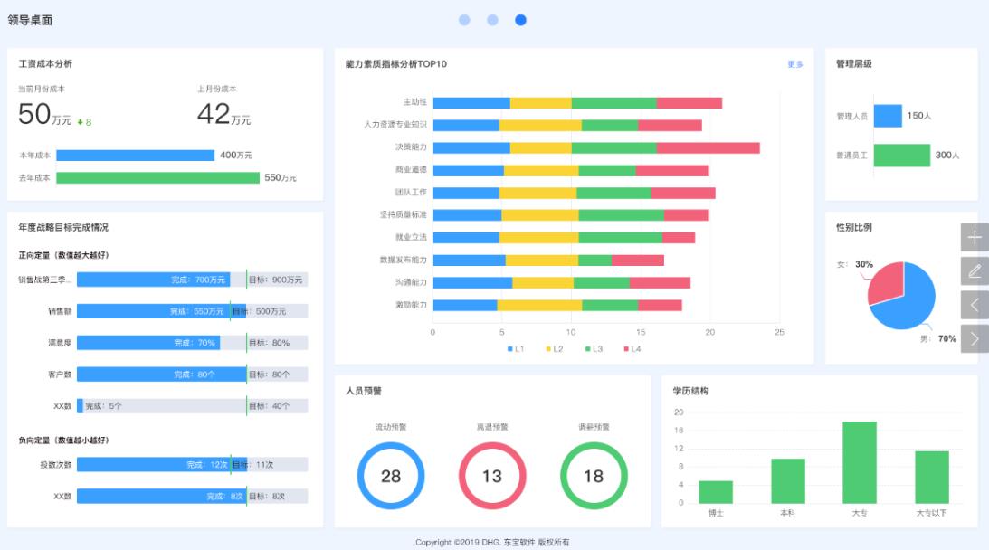 戰(zhàn)略績效達(dá)成狀態(tài)
