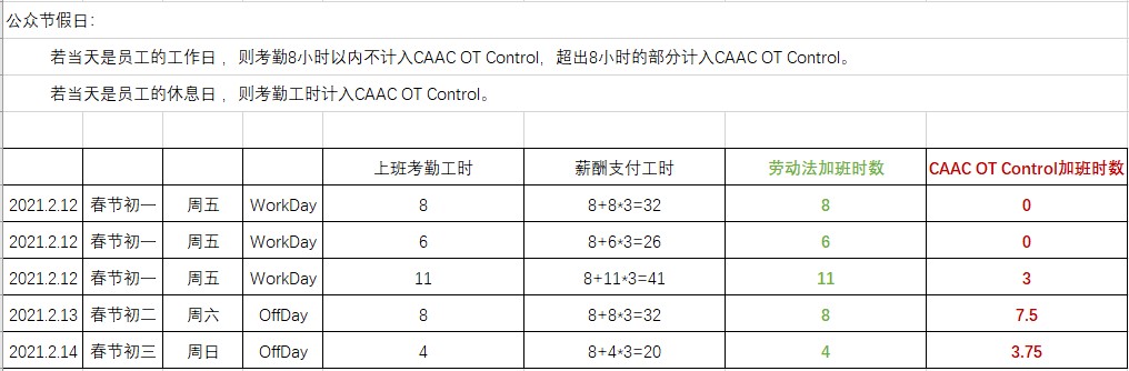 CAAC民航加班時(shí)長(zhǎng)控制，月不超36小時(shí)，年不超432小時(shí)